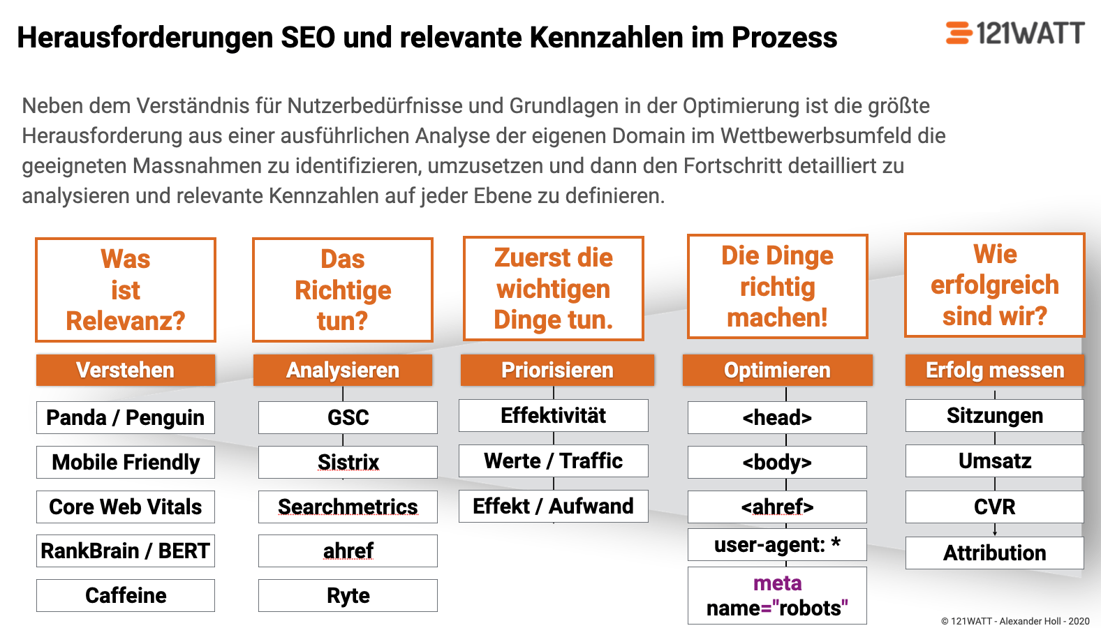 Entwicklung relevanter Kennzahlen in der Suchmaschinenoptimierung mit dem Ziel Entwicklung relevanter SEO-KPIs