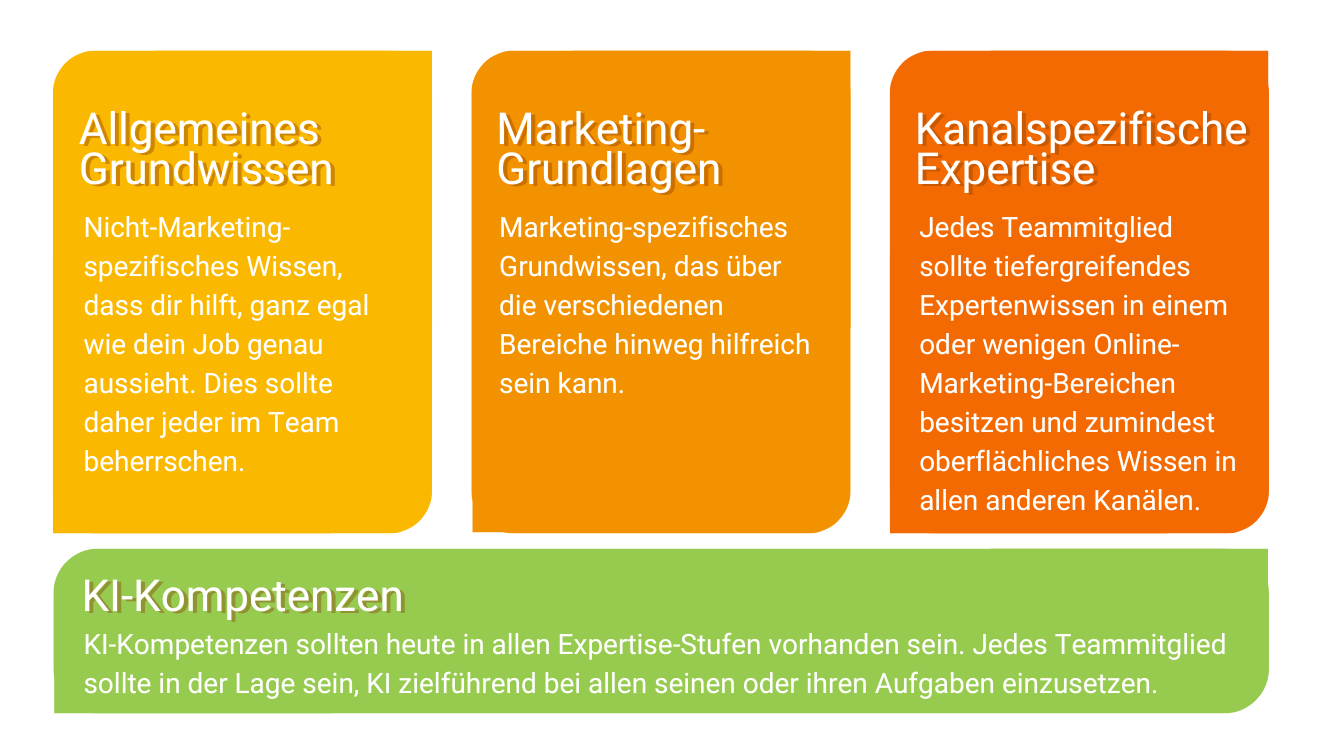4 Komponenten des T-Shaped Marketers: 1) Allgemeines Grundwissen 2) Marketing-Grundlagen, 3) kanalspezifische Expertise 4) KI-Kompetenzen