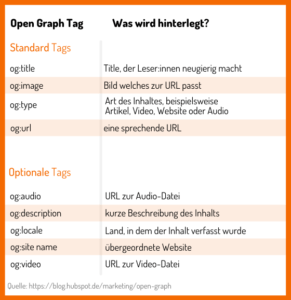 herkömmliche Open Graph Tags