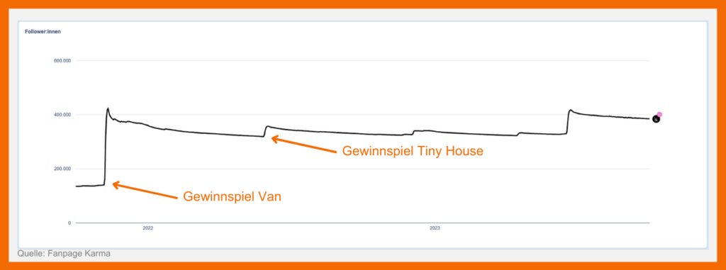 Im Screenshot ist ein Auszug aus Fanpage Karma zu sehen, der eindeutig die Auswirkungen der Gotbag Gewinnspiele auf die Instagram-Follower zeigt. Das Van Gewinnspiel hat über 400.000 neue FOollower generiert, von denen sich viele als nachhatige Nutzer herausgestellt haben. Andere Gewinnspiele hingegen haben nur wenige Follower generiert, die in den Wochen und Monaten nach dem Gewinnspiel wieder entfolgt sind.