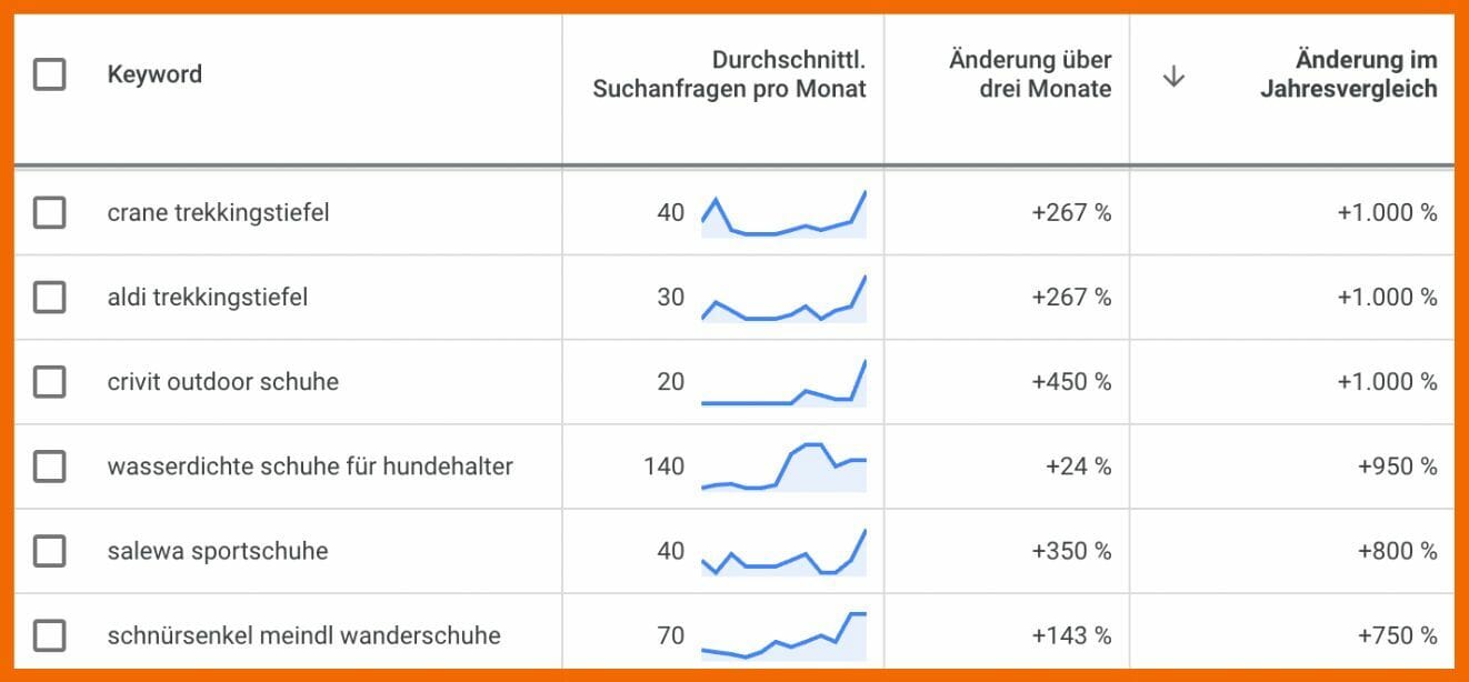 Ergebnisse absteigend sortiert nach "Änderungen im Jahresvergleich"