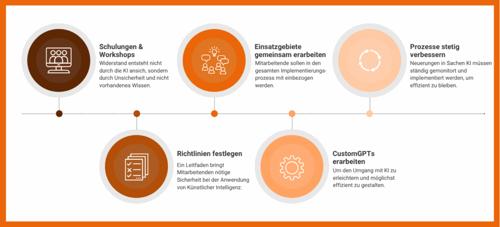 So wird KI Schritt für Schritt im Team implementiert: 1. Schulungen & Workshops: Widerstand entsteht nicht durch die KI ansich, sondern durch Unsicherheit und nicht vorhandenes Wissen. 2. Richtlinien festlegen: Ein Leitfaden bringt Mitarbeitenden nötige Sicherheit bei der Anwendung von Künstlicher Intelligenz. 3. Einsatzgebiete gemeinsam erarbeiten: Mitarbeitende sollen in den gesamten Implementierungs- prozess mit einbezogen werden. 4. CustomGPTs erarbeiten: Um den Umgang mit KI zu erleichtern und möglichst effizient zu gestalten. 5. Prozesse stetig verbessern: Neuerungen in Sachen KI müssen ständig gemonitort und implementiert werden, um effizient zu bleiben.