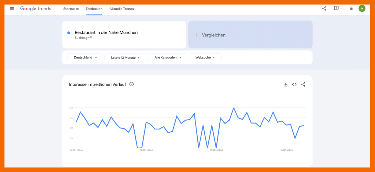 Das Bild zeigt einen Screenshot von der Performance über die letzten 12 Monate von dem Keyword "Restaurant in der Nähe München" auf Google Trends.