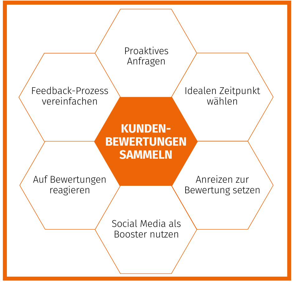 Die Abbildung zeigt Ansätze zur Steigerung von Kundenfeedback.