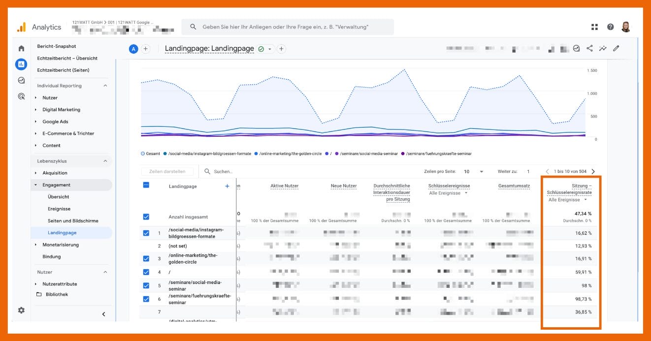 Hier findest du die Conversion Rate für deine Seite.