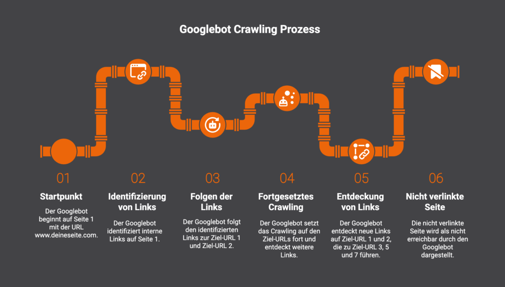 Der Googlebot Crawling Prozess
