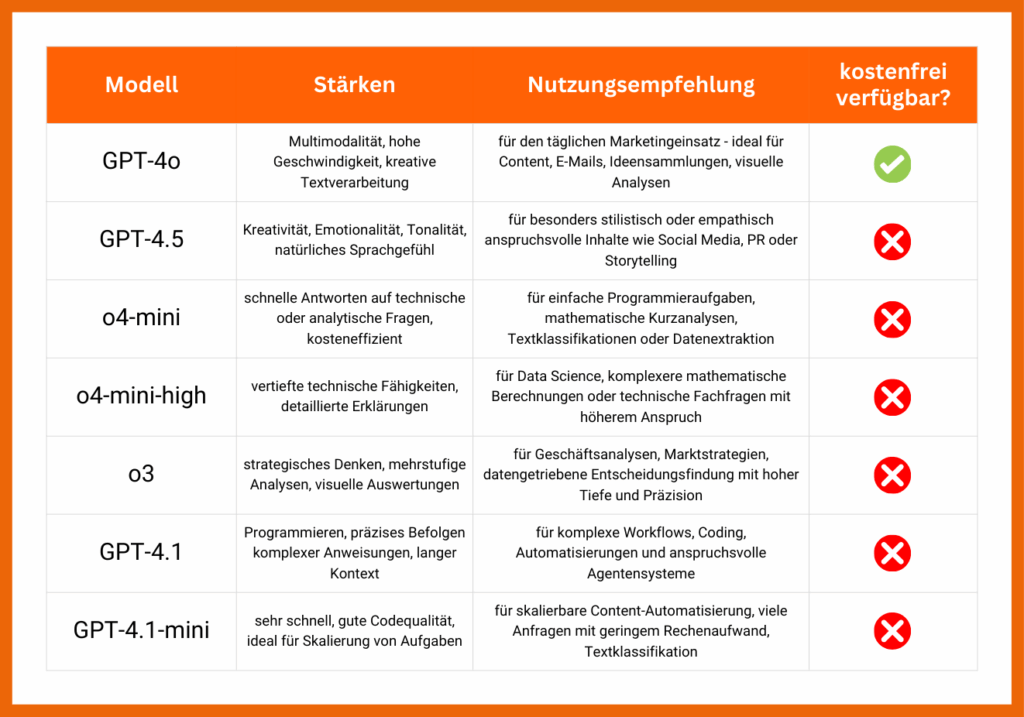 GPT-4o:Stärken: Multimodalität, hohe Geschwindigkeit, kreative Textverarbeitung Nutzungsempfehlung: für den täglichen Marketingeinsatz - ideal für Content, E-Mails, Ideensammlungen, visuelle Analysen GPT-4.5: Stärken: Kreativität, Emotionalität, Tonalität, natürliches Sprachgefühl Nutzungsempfehlung: für besonders stilistisch oder empathisch anspruchsvolle Inhalte wie Social Media, PR oder Storytelling o4-mini: Stärken: schnelle Antworten auf technische oder analytische Fragen, kosteneffizient Nutzungsempfehlung: für einfache Programmieraufgaben, mathematische Kurzanalvsen, Textkassifikationen oder Datenextraktion o4-mini-high: Stärken: vertiefte technische Fähigkeiten, detaillierte Erklärungen Nutzungsempfehlung: für Data Science, komplexere mathematische Berechnungen oder technische Fachfragen mit höherem Anspruch o3: Stärken: strategisches Denken, mehrstufige Analysen, visuelle Auswertungen Nutzungsempfehlung: für Geschäftsanalysen, Marktstrategien, datengetriebene Entscheidungsfindung mit hoher Tiefe und Präzision GPT-4.1: Stärken: Programmieren, präzises Befolgen komplexer Anweisungen, langer Kontext Nutzungsempfehlung: für komplexe Workflows, Coding, Automatisierungen und anspruchsvolle Agentensysteme GPT-4.1-mini: Stärken: sehr schnell, gute Codequalität, ideal für Skalierung von Aufgaben Nutzungsempfehlung: für skalierbare Content-Automatisierung, viele Anfragen mit geringem Rechenaufwand, Textklassifikation