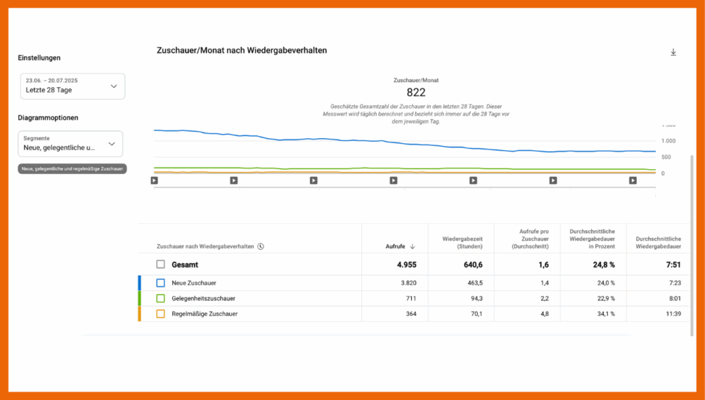 Die neue Metrik bei YouTube: Gelegenheitszuschauer