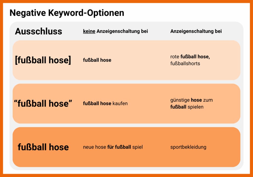 Negative Keyword-Optionen in Google Ads