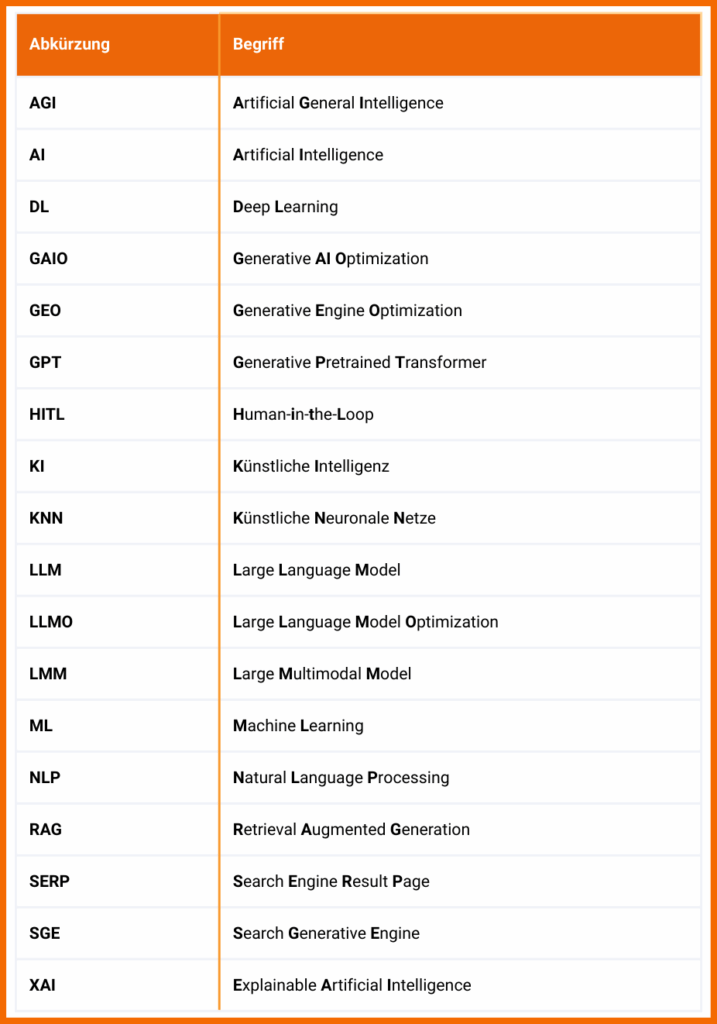 Diese Grafik zeigt Abkürzungen aus dem KI-Kontext