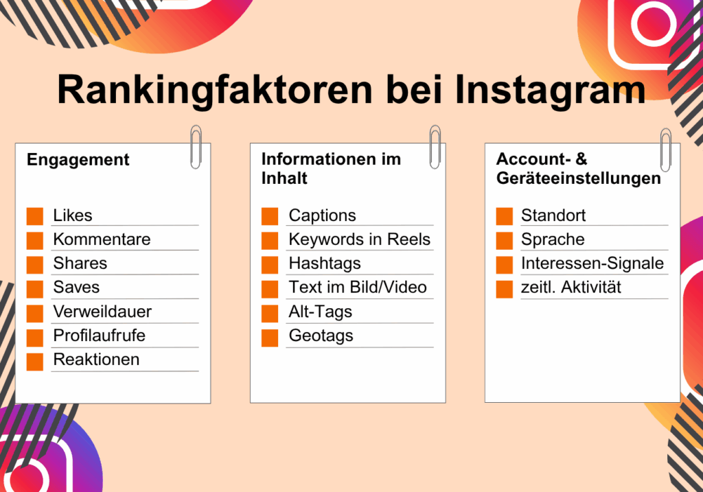 Rankingfaktoren bei Instagram: Engagement -> Likes, Kommentare, Shares, Saves, Verweildauer, Profilaufrufe, Reaktionen Informationen im Inhalt -_> Captions, Leywords in Reels, Hashtags, Text im Bild/Video, Alt-Tags, Geotags Account- & Geräteeinstellungen: Stadort, Sprache, Interessen-Signale, zeitliche Aktivitäten