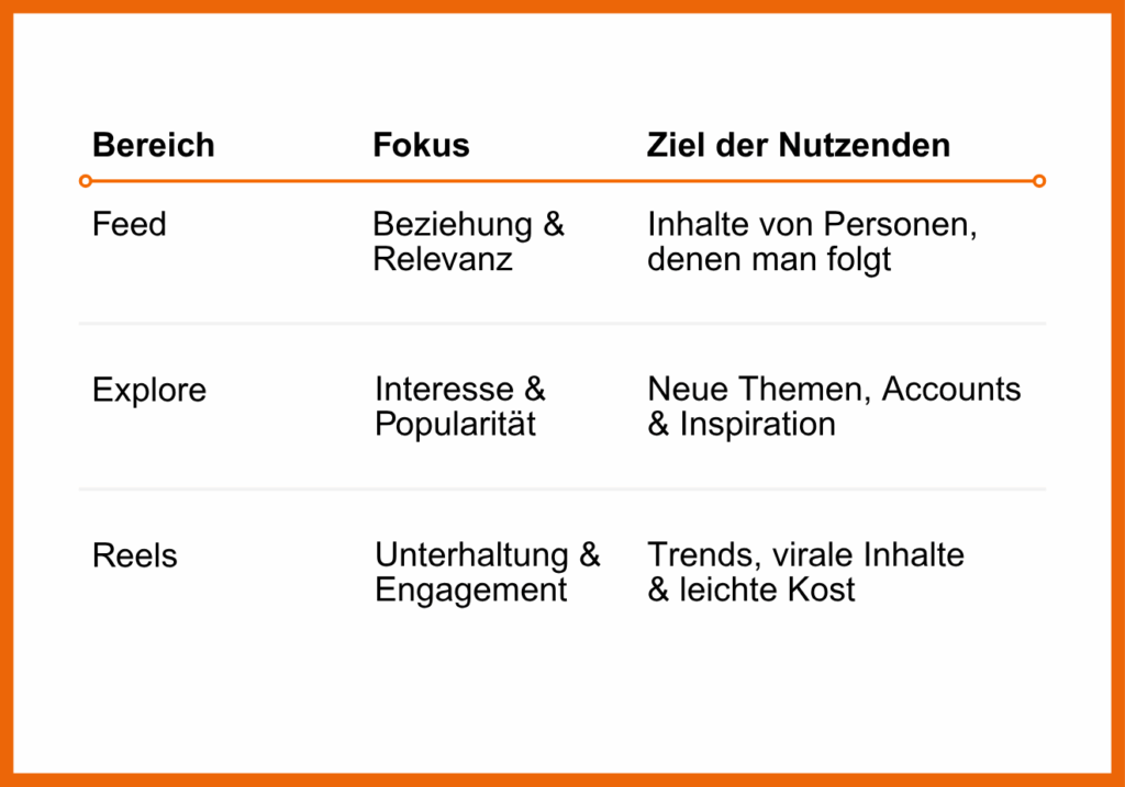  Feed --> Beziehung & Relevanz --> Inhalte von Personen, denen man folgt; Explore --> Interesse & Popularität --> Neue Themen, Accounts & Inspiration; Reels --> Unterhaltung & Engagement --> Trends, virale Inhalte & leichte Kost