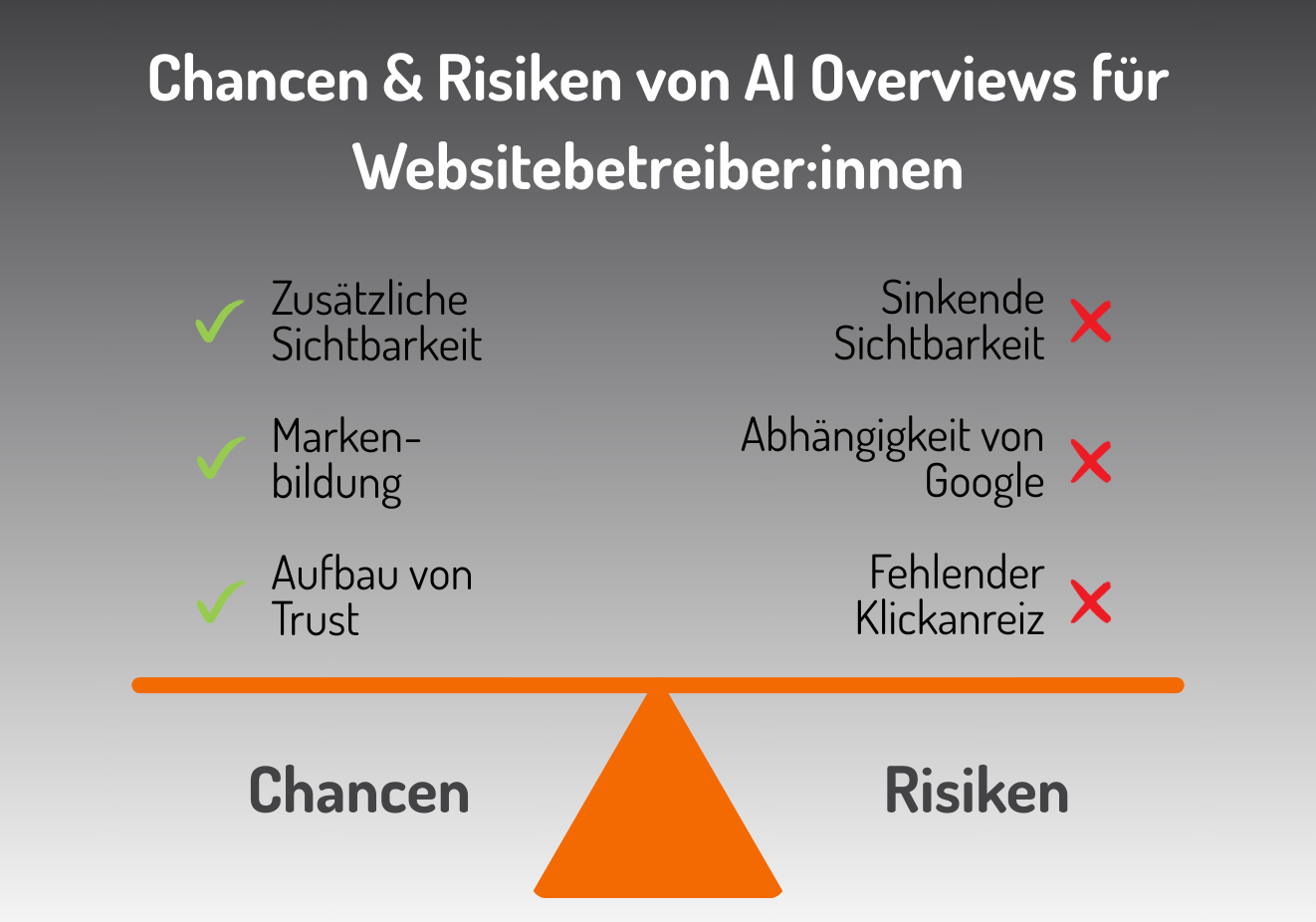 Chancen von AI Overviews: Zusätzliche Sichtbarkeit, Markenbildung, Aufbau von Trust Risiken von AI Overviews: Sinkende Sichtbarkeit, Abhängigkeit von Google, Fehlender Klickanreiz