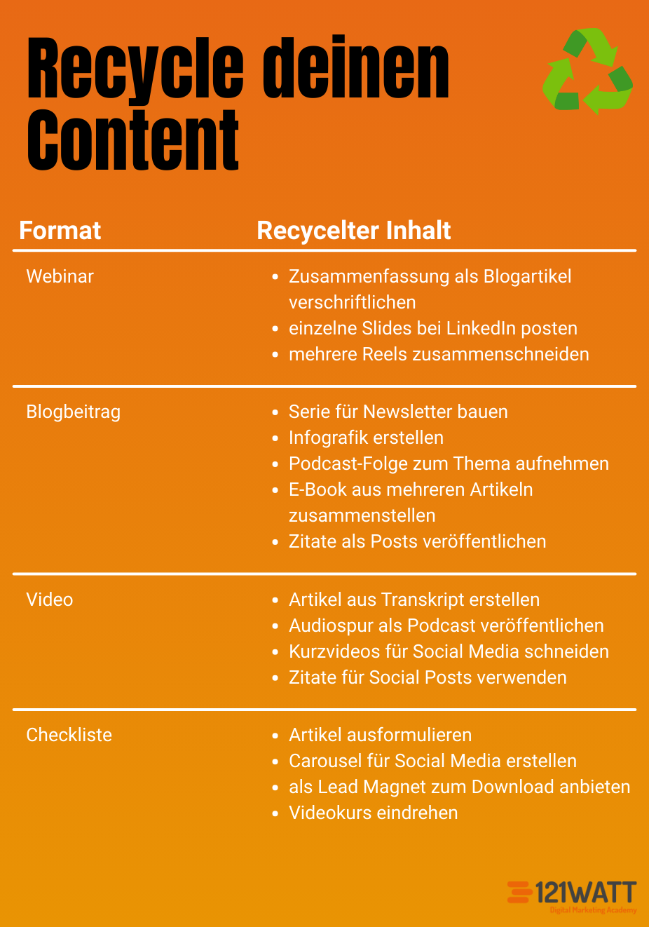 Ideen für Content Recycling: Webinar: Zusammenfassung als Blogartikel verschriftlichen, einzelne Slides bei Linkedin posten, mehrere Reels zusammenschneiden Blogbeitrag: Serie für Newsletter bauen, Infografik erstellen, Podcast-Folge zum Thema aufnehmen, E-Book aus mehreren Artikeln zusammenstellen, Zitate als Posts veröffentlichen Video: Artikel aus Transkript erstellen, Audiospur als Podcast veröffentlichen, Kurzvideos für Social Media schneiden, Zitate für Social Posts verwenden Checkliste: Artikel ausformulieren, Carousel für Social Media erstellen, als Lead Magnet zum Download anbieten, Videokurs eindrehen