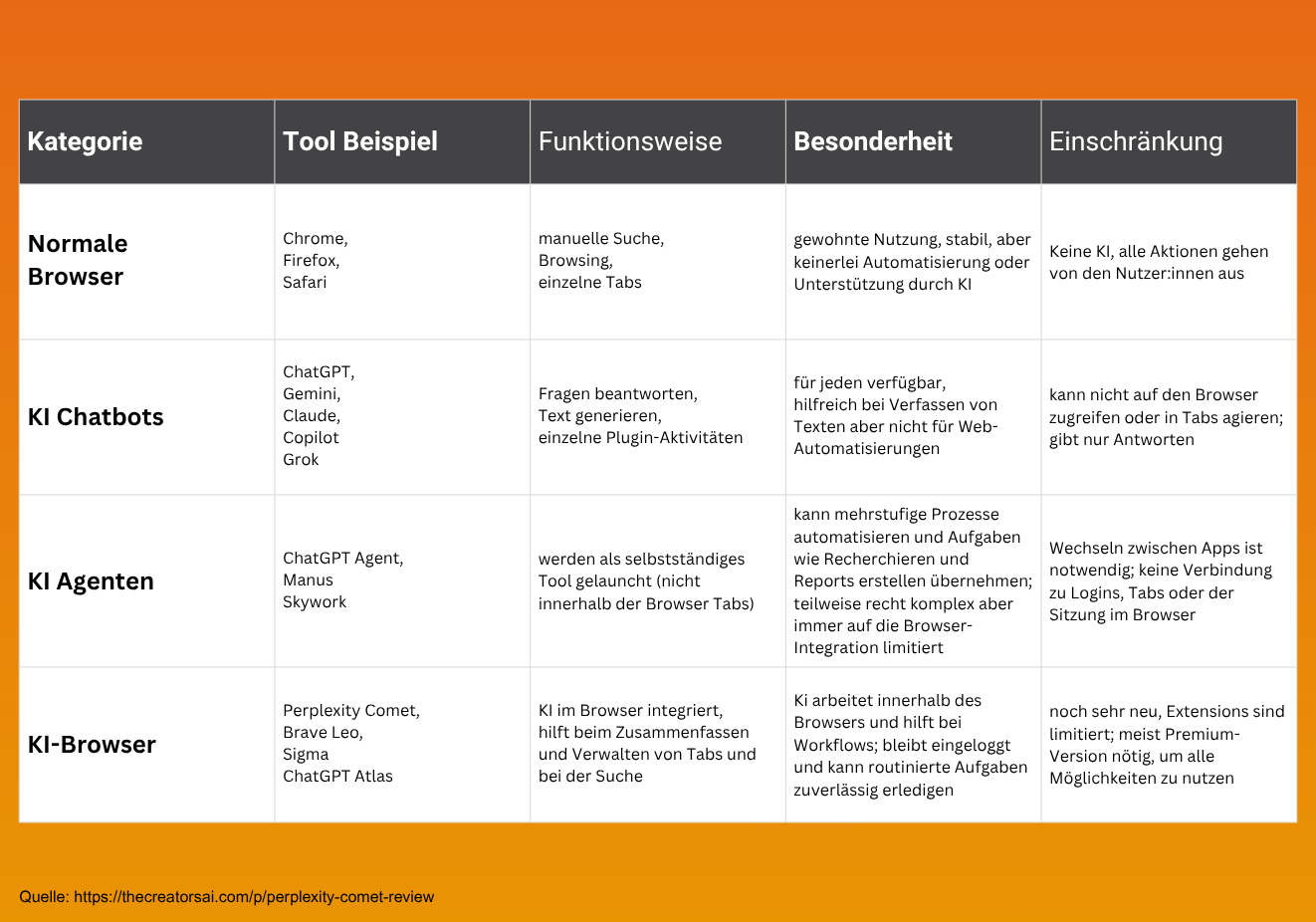 Browser, Chatbot, Agent & KI-Browser im Vergleich