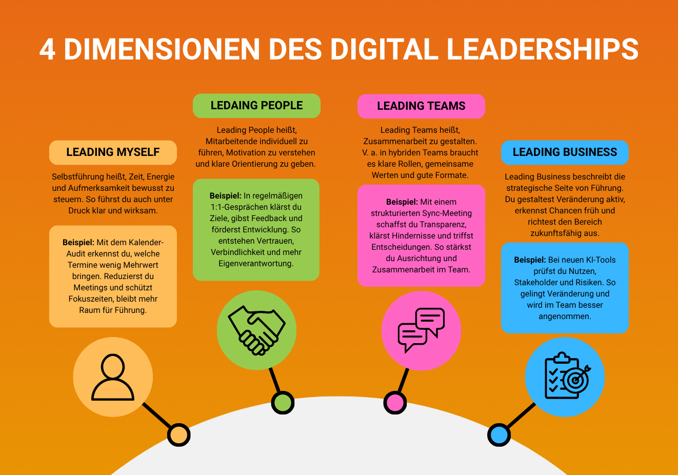 4 DIMENSIONEN DES DIGITAL LEADERSHIPS
Leading Myself: Selbstführung heißt, Zeit, Energie und Aufmerksamkeit bewusst zu steuern. So führst du auch unter Druck klar und wirksam. Beispiel: Mit dem Kalender-Audit erkennst du, welche Termine wenig Mehrwert bringen. Reduzierst du Meetings und schützt Fokuszeiten, bleibt mehr
Raum für Führung.
Leading People: Leading People heißt, Mitarbeitende individuell zu führen, Motivation zu verstehen und klare Orientierung zu geben. Beispiel: In regelmäßigen 1:1-Gesprächen klärst du Ziele, gibst Feedback und förderst Entwicklung. So entstehen Vertrauen, Verbindlichkeit und mehr Eigenverantwortung.
Leading Teams: Leading Teams heißt, Zusammenarbeit zu gestalten.
V. a. in hybriden Teams braucht es klare Rollen, gemeinsame Werten und gute Formate.
LEADING MYSELF
Selbstführung heißt, Zeit, Energie und Aufmerksamkeit bewusst zu steuern. So führst du auch unter Druck klar und wirksam.
Beispiel: In regelmäßigen 1:1-Gesprächen klärst du Ziele, gibst Feedback und förderst Entwicklung. So entstehen Vertrauen, Verbindlichkeit und mehr Eigenverantwortung.
Beispiel: Mit einem strukturierten Sync-Meeting schaffst du Transparenz, klärst Hindernisse und triffst Entscheidungen. So stärkst du Ausrichtung und Zusammenarbeit im Team.
Beispiel: Mit dem Kalender-Audit erkennst du, welche Termine wenig Mehrwert bringen. Reduzierst du Meetings und schützt Fokuszeiten, bleibt mehr
Raum für Führung.
Leading Business: Leading Business beschreibt die strategische Seite von Führung.
Du gestaltest Veränderung aktiv, erkennst Chancen früh und richtest den Bereich zukunftsfähig aus.
Beispiel: Bei neuen KI-Tools prüfst du Nutzen, Stakeholder und Risiken. So gelingt Veränderung und wird im Team besser angenommen.