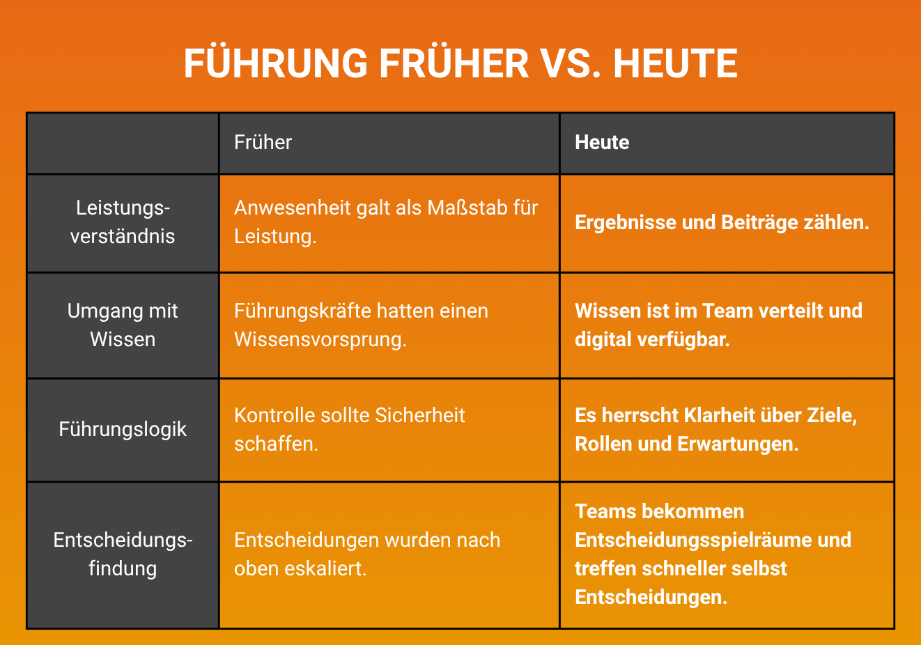 FÜHRUNG FRÜHER VS. HEUTE
LEISTUNGSVERSTÄNDNIS: früher - Anwesenheit galt als Maßstab für
Leistung; heute - Ergebnisse und Beiträge zählen
UMGANG MIT WISSEN: früher - Führungskräfte hatten einen
Wissensvorsprung; heute - Wissen ist im Team verteilt und digital verfügbar
FÜHRUNGSLOGIK: früher - Kontrolle sollte Sicherheit schaffen; heute - Es herrscht Klarheit über Ziele, Rollen und Erwartungen
ENTSCHEIDUNGSFINDUNG: früher - Entscheidungen wurden nach oben eskaliert; heute - Teams bekommen
Entscheidungsspielräume und treffen schneller selbst
Entscheidungen